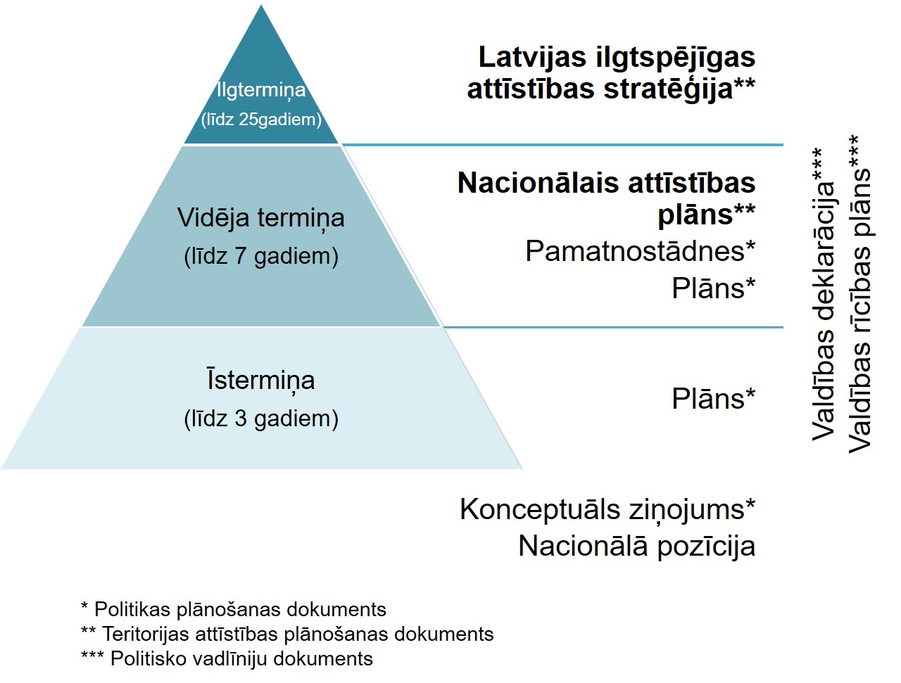 attīstības plānošanas sistēmas Latvijā hierarhija