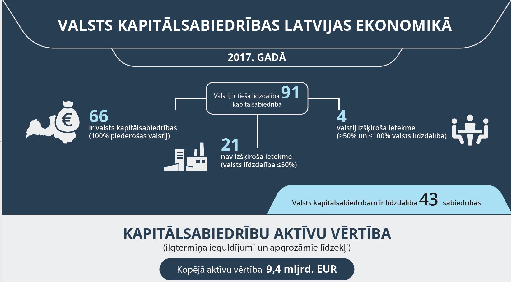 valsts kapitālsabiedrību darbības rezultāti 2017. gadā